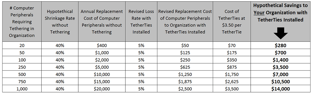 TetherTies Mac Adapter Loss Replacement Cost Chart